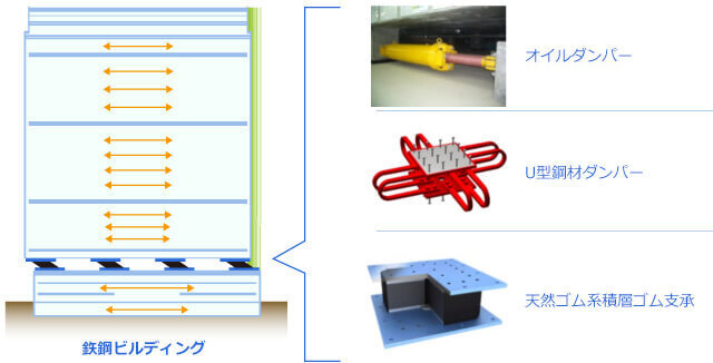 鉃鋼ビルディング　天然ゴム系積層ゴム支承、U型鋼材ダンパー、オイルダンパー